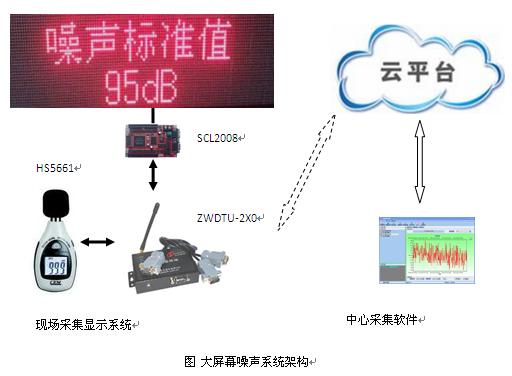 噪声显示回传系统架构