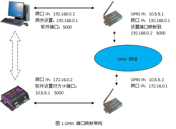 GPRS ·˿ӳ